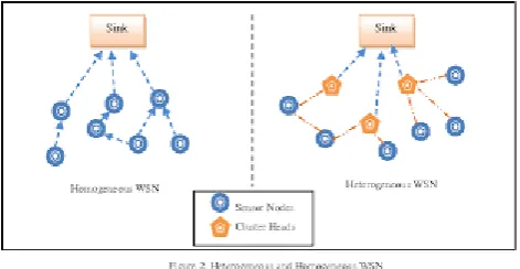 Fig 1 heterogeneous wireless sensor network 