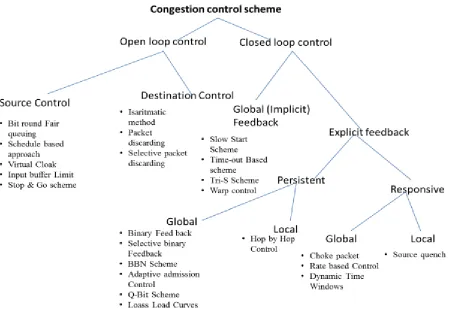 Fig. 2: Classification of Existing Congestion Control Algorithms.  