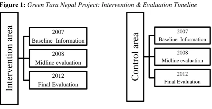 Figure 1: Green Tara Nepal Project: Intervention & Evaluation Timeline 