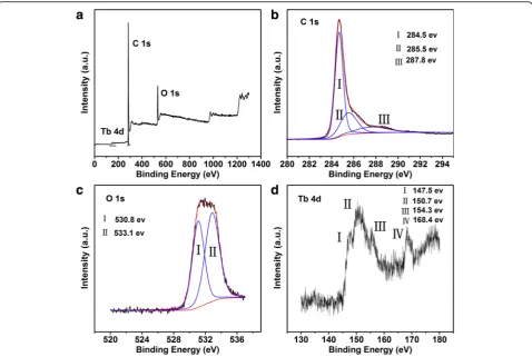 Fig. 2 XPS survey spectrum of Tb-RGO (a). XPS high resolution spectra of C 1 s (b), O 1 s (c), and Tb 4d (d) core levels in Tb-RGO