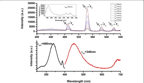 Fig. 3 Electron microscopic characterization of reduced graphene oxide showing microstructural information