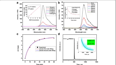 Fig. 5 PL emission of RhB with different concentration (kinetics fitting curves of Tb-RGO (a)