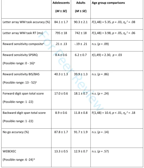 Table 1: Summary statistics of measures collected in adolescent and adult participants