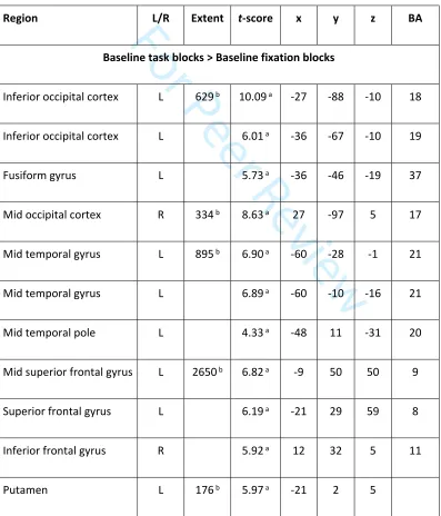 Table 2:  Letter array working memory task neuroimaging results in the Baseline run. Coordinates and t-values are 