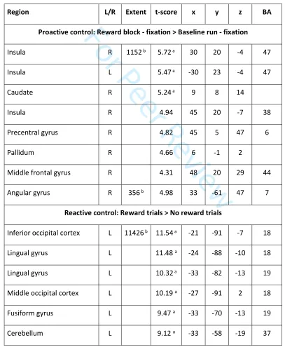 Table 3:  Effects of reward on sustained and transient activation during the letter array working memory task