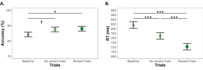 Figure 2: Mean accuracy (A) and reaction times (B) as a function of trial type. Error bars represent standard For Peer Reviewerror
