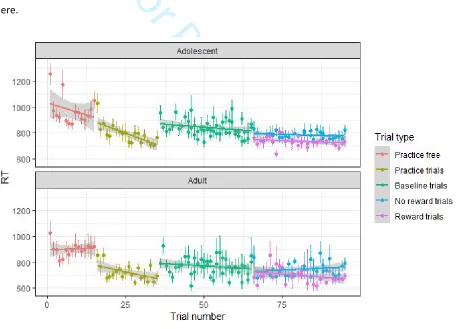 Figure S1: Mean reaction time (ms) (± SE) plotted as function of trial number over the course of the 