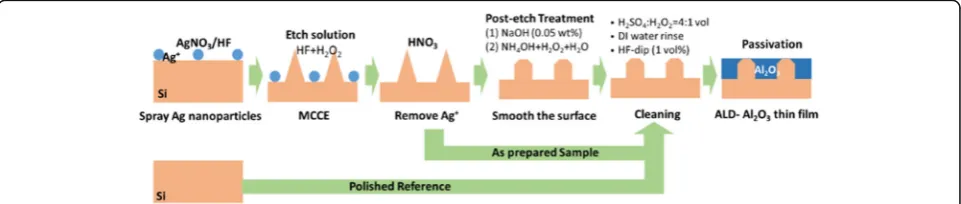 Fig. 1 Schematics of the fabrication flow for b-Si using optimized MCCE method. Use polished wafer as a reference