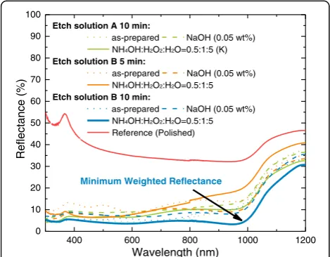 Fig. 2 Reflectance spectrums of samples etched by solutions A andB with different post-etch treatments, using polished wafer asa reference