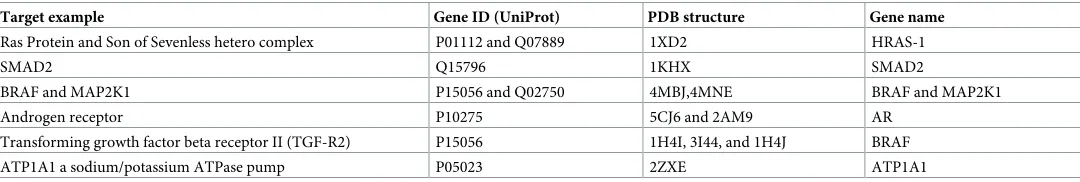 Table 1. Prediction of effects of mutations at the protein-protein interface using mCSM protein-protein in BRAF.