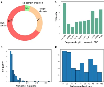 Fig 1. A. Mapping sequence domains to genes in the cancer gene census. 66% of the genes are predicted to have multiple domains and29% of the genes are single domain