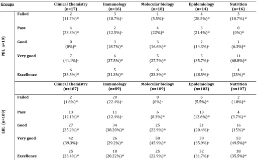 Table 1: Scores of students exposed to problem base learning (PBL) and lecture based learning (LPL) sessions in clinical chemistry, immunology, molecular biology, epidemiology and nutrition courses 