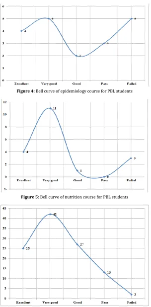 Figure 4: Bell curve of epidemiology course for PBL students  