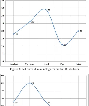 Figure 7: Bell curve of immunology course for LBL students  