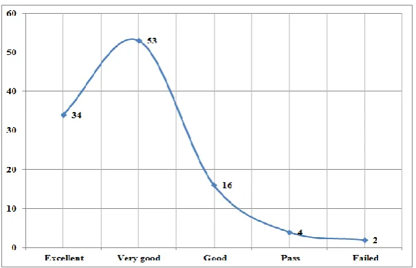 Figure 10: Bell curve of nutrition course for LBL students 