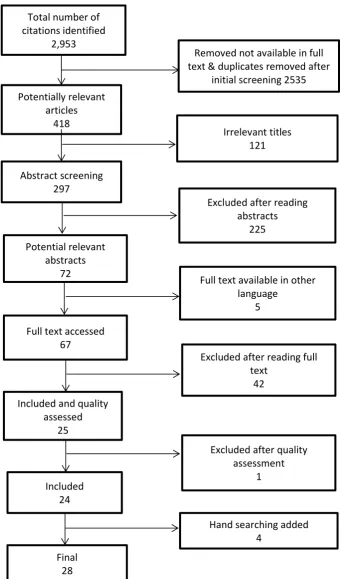 Figure 1.   Flow diagram for selection of articles for inclusion in the systematic review 