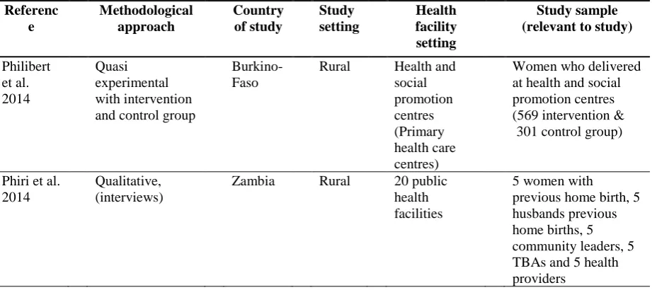 Table 3: Characteristics of the studies selected for review 