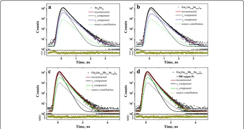 Fig. 1 Raw PAL spectra of g-As40Se60 (a), g-Ga2(As0.40Se0.60)98 (b), g-Ga2(As0.28Sb0.12Se0.60)98 (c), and Pr3+-doped (500 wppm) g-Ga2(As0.28Sb0.12Se0.60)98(d)