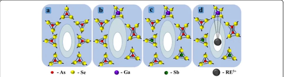 Table 1 Fitting parameters and PT-modes describing two-component reconstructed PAL spectra in g-Gax[(As/Sb)0.40Se0.60]100-x