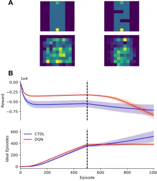 Fig. 6. Episode reward achieved by CTDL and DQN on the Cart–Pole environmentover the course of learning