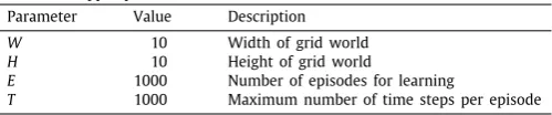 Table 1Grid world hyper-parameter values used for all simulations.