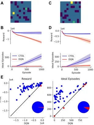 Fig. 1. A: First example grid world, dark blue cells represent negative rewards (starting position.An ‘ideal’ episode is an episode where the agent reached the goal location without encountering a negative reward