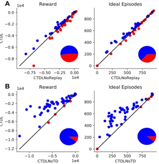 Fig. 2. A: Randomly generated grid world, dark blue cells represent negative rewards (function at the end of learning in A, the value is calculated as the weighted average of the predictions from the SOM and DNN