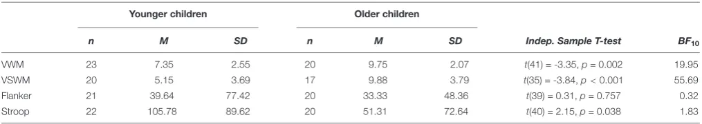 TABLE 2 | Executive functions scores per age group.