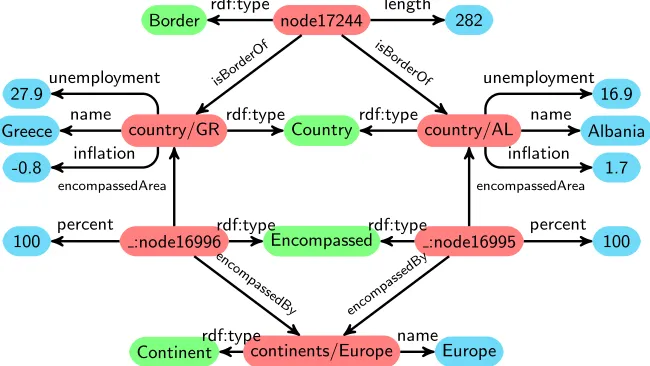 Fig. 1. RDF Graph of countries and their borders from the Mondial database
