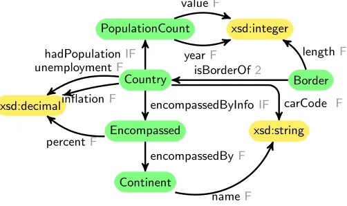 Fig. 2. Fragment of the OWL Schema for the Mondial Database. Functional propertiesare labelled F , inverse functional properties are labelled IF , and maximum cardinalitytwo properties are labelled 2 .