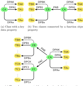 Fig. 4. Graph Patterns for Visualisations