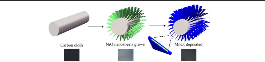 Fig. 1 Typical synthesizing process of the integrating structures, with the photographic images of CC after nanostructure integrated showing underneath