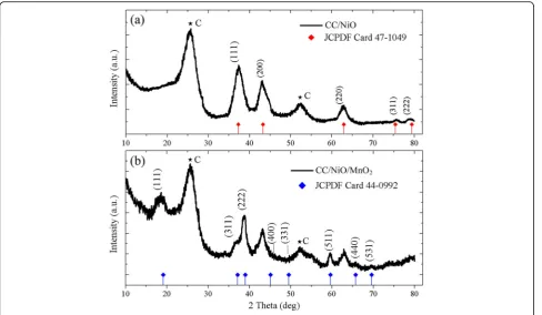 Fig. 2 XRD pattern of as-prepared composite. a CC/NiO and b CC/NiO/MnO2