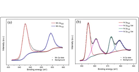 Fig. 4 a–c TEM and HRTEM images of the hybrid nanoflake peeled from CC/NiO/MnO2 electrode, with the corresponding SEAD pattern shownas the inset of Fig 4b