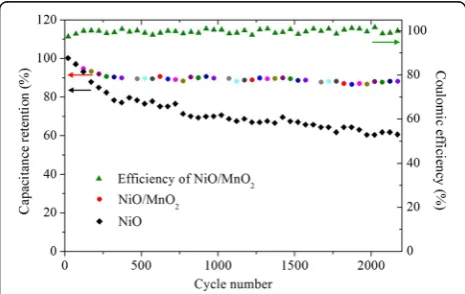 Fig. 8 Cycling performance of CC/NiO/MnO2 and CC/NiO electrode,and Coulombic efficiency of the CC/NiO/MnO2 electrode up to2200 cycles at the current density of 10 mA/cm2