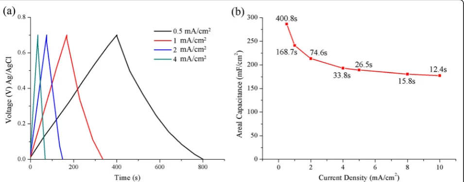 Fig. 9 a Galvanostatic charging/discharging curves of the electrode at various current densities