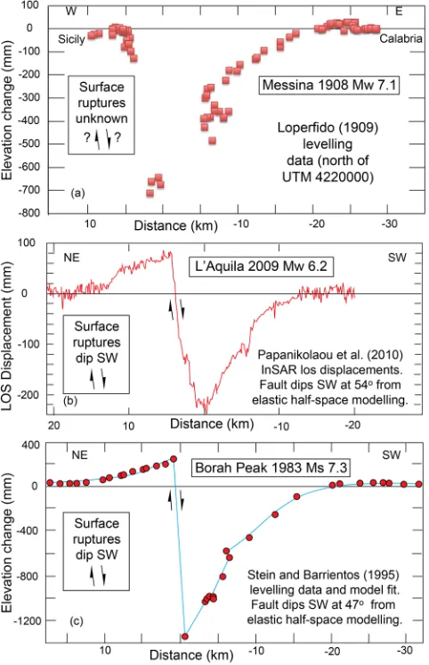 Figure 3. Comparison of observed co-seismic elevation changes for three normal faulting earthquakes, where the dip direction of the surface rupture is known for only two of the examples