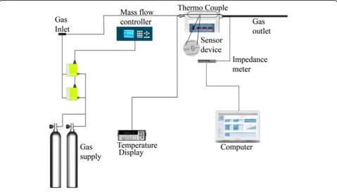 Fig. 1 Scheme for gas sensing characterization