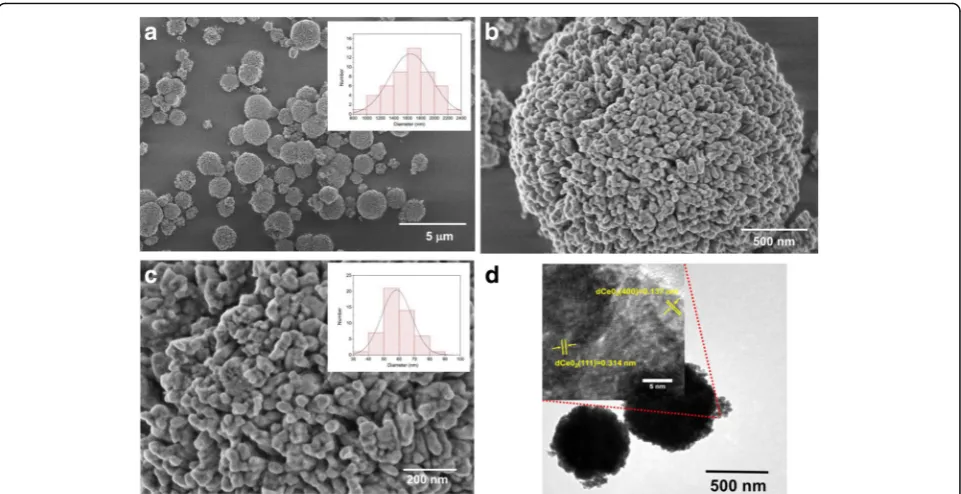 Fig. 4 a–c FESEM at different magnificatios. a and c shows microspheres and grain size distributions histogram