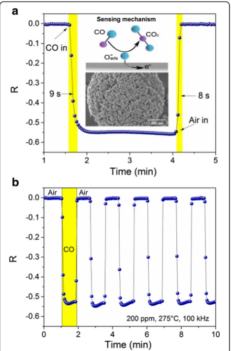 Fig. 5 Carbon monoxide gas sensing response vs. time with aconcentration of 200 pm, operate at 275 °C and 100 KHz