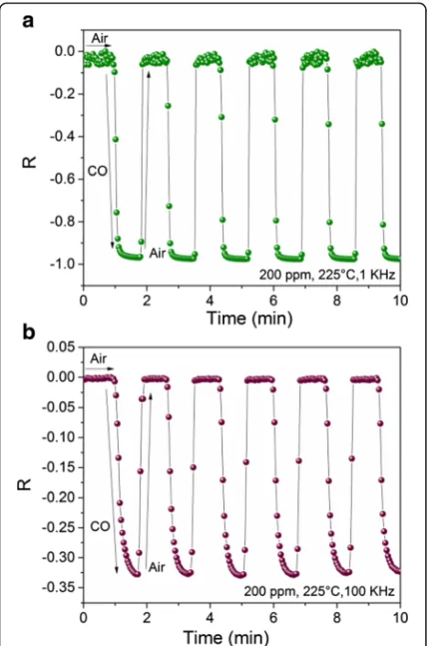 Fig. 9 Reproducibility of the gas sensing response when 100 and200 ppm of CO were supplied at 100 kHz and 225 °C