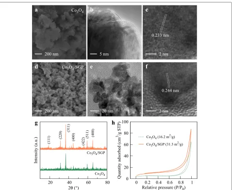 Fig. 2 a–distance of 0.244 nm.c SEM and TEM images showing that the Co3O4 particles were 50–200 nm sized and the interplanar distance of 0.233 nm corresponded tothe stacking of (311) planes