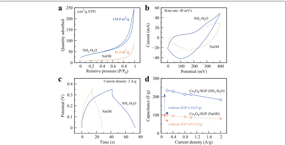 Fig. 5 a N2 adsorption-desorption isotherms for the Co3O4 nanoparticles grown in the NaOH and NH3 solutions