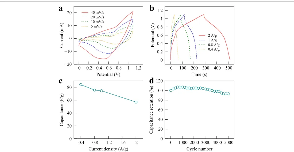 Fig. 6 a CV curves for an asymmetric supercapacitor with the Cocurrent densities.3O4/SGP acting as the anode