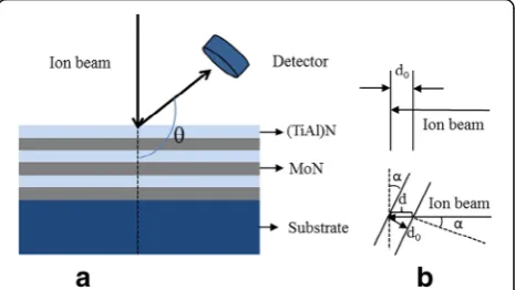 Fig. 1 Schematic diagram of a (Ti, Al)N/MoN multilayered filmsdeposited on Si substrate and b the relation between incident angleand tilt angle of thin film