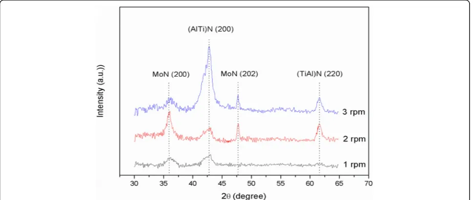 Fig. 2 X-ray diffraction patterns of (Ti, Al)N/MoN multilayered films at a SRS of 1, 2, and 3 rpm