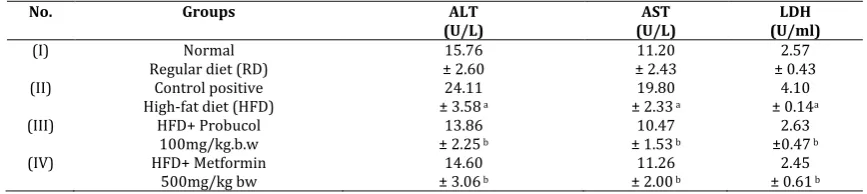 Table 1. Effect of probucol administration on decrease the body weight in rats 
