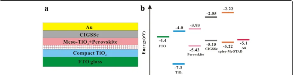 Fig. 3 a Schematic structure of FTO/bl-TiO2/mp-TiO2/CH3NH3PbI3/CIGSSe/Au solar cell. b Energy-level diagram of various device layers