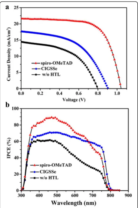 Fig. 5 a J-V curves and b external quantum efficiency spectra ofperovskite solar cells with different HTMs