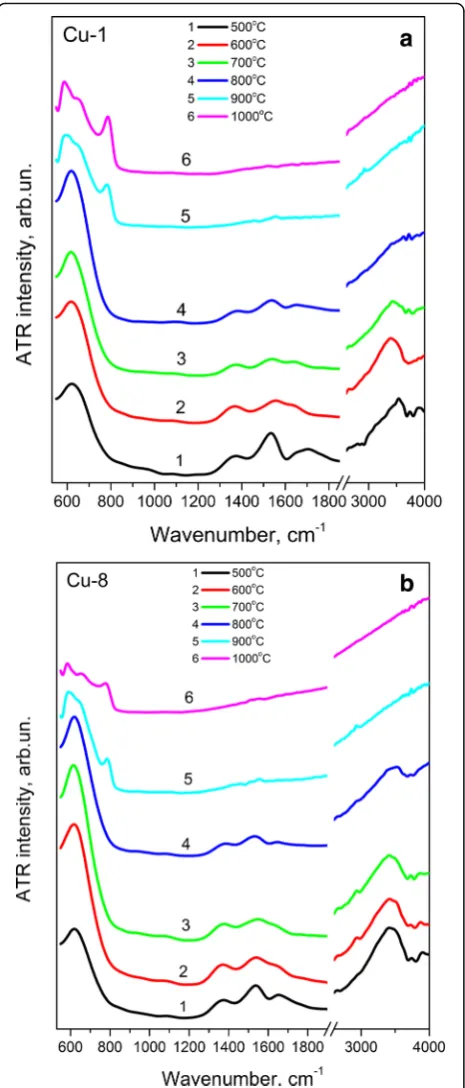 Fig. 1 ATR spectra of Cu-1 (at 500a) and Cu-8 (b) samples calcinated–1000 °C